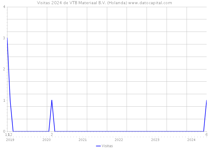 Visitas 2024 de VTB Materiaal B.V. (Holanda) 