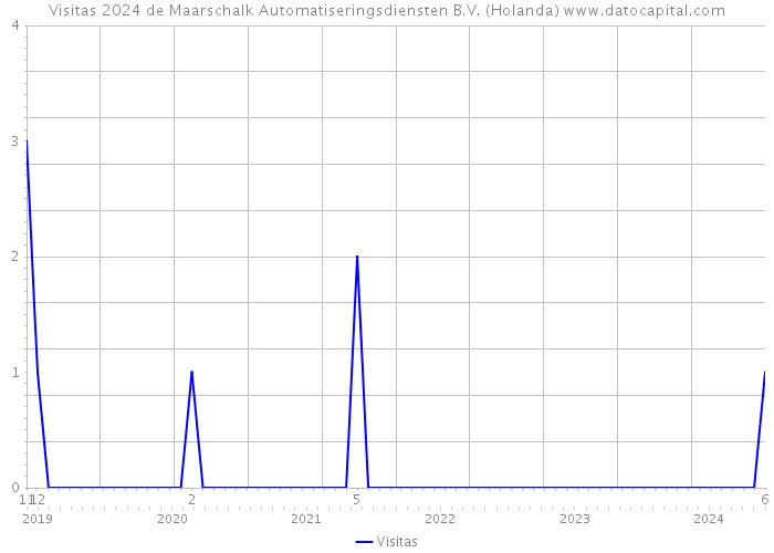 Visitas 2024 de Maarschalk Automatiseringsdiensten B.V. (Holanda) 