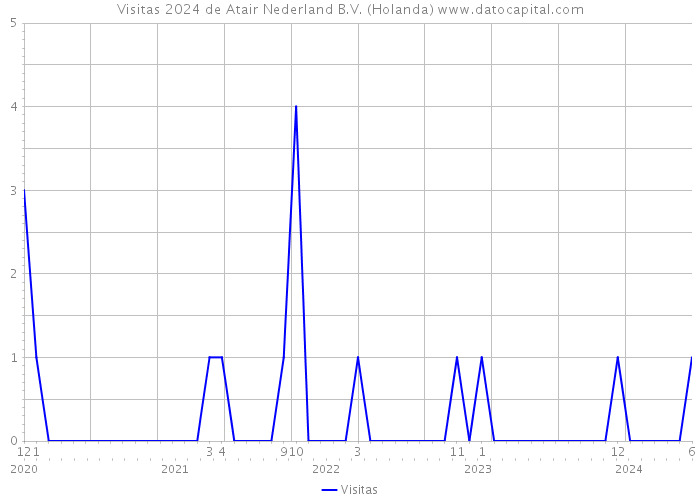 Visitas 2024 de Atair Nederland B.V. (Holanda) 