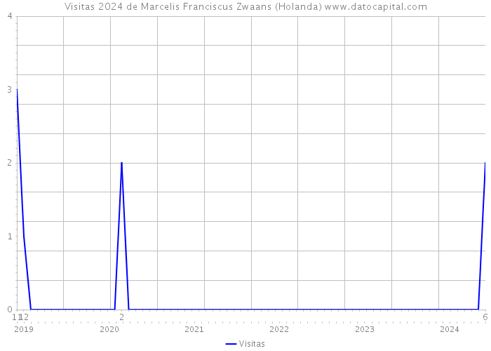 Visitas 2024 de Marcelis Franciscus Zwaans (Holanda) 