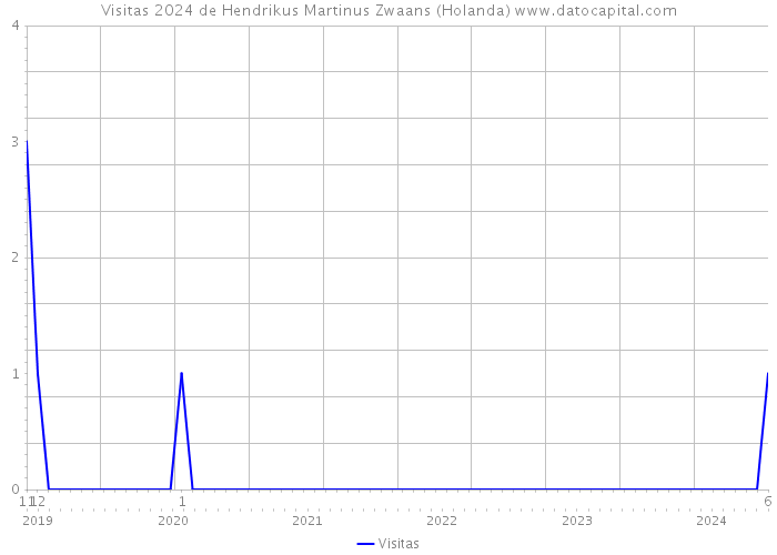 Visitas 2024 de Hendrikus Martinus Zwaans (Holanda) 