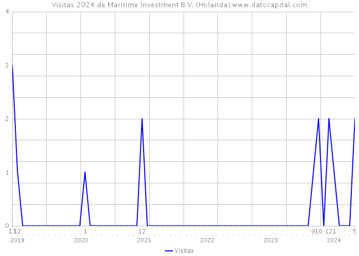Visitas 2024 de Maritime Investment B.V. (Holanda) 
