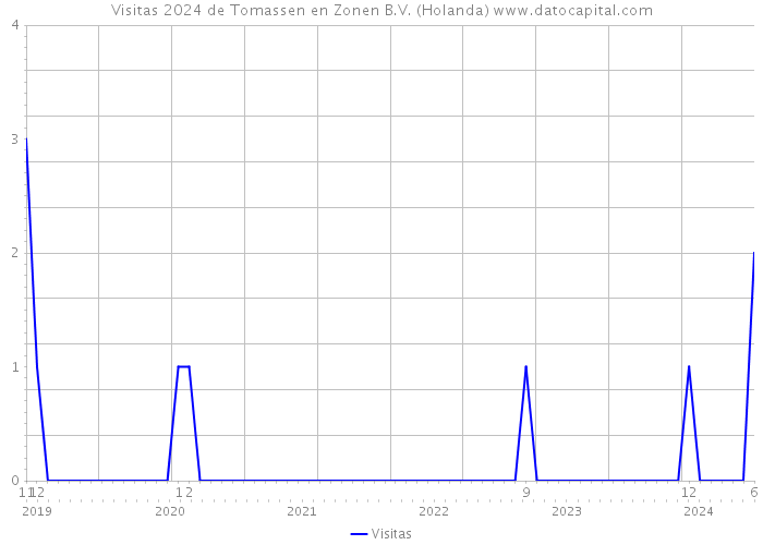 Visitas 2024 de Tomassen en Zonen B.V. (Holanda) 