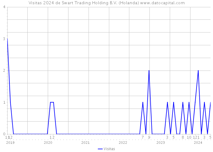 Visitas 2024 de Swart Trading Holding B.V. (Holanda) 
