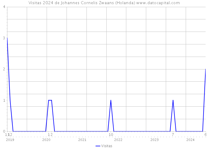 Visitas 2024 de Johannes Cornelis Zwaans (Holanda) 