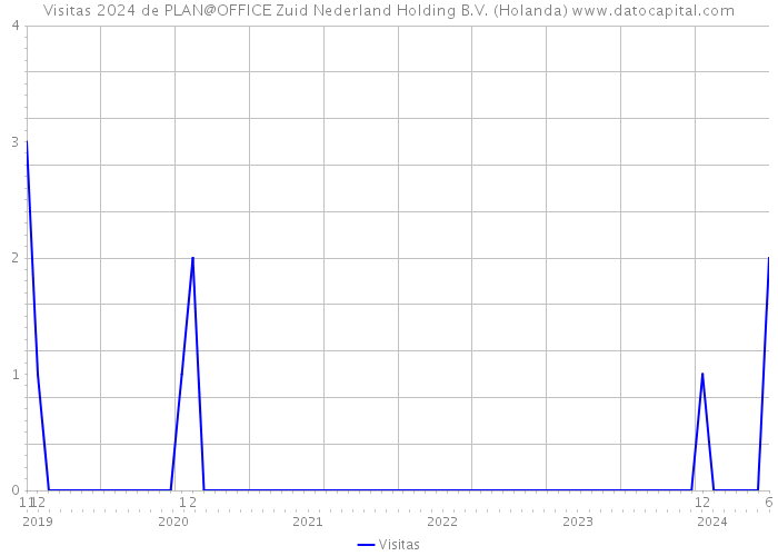 Visitas 2024 de PLAN@OFFICE Zuid Nederland Holding B.V. (Holanda) 