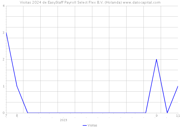Visitas 2024 de EasyStaff Payroll Select Flex B.V. (Holanda) 