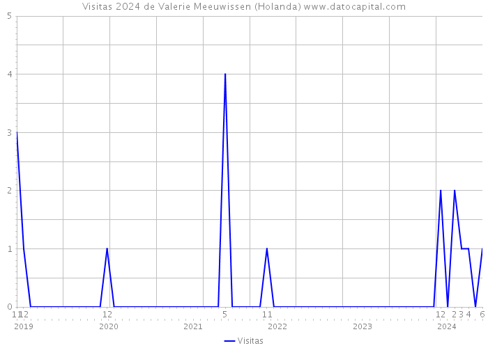 Visitas 2024 de Valerie Meeuwissen (Holanda) 