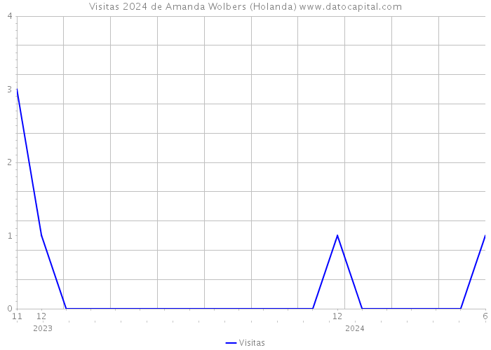 Visitas 2024 de Amanda Wolbers (Holanda) 