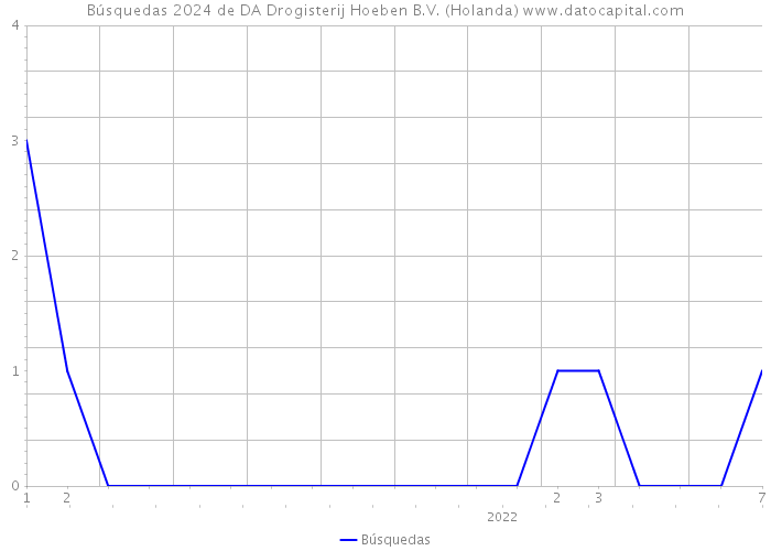 Búsquedas 2024 de DA Drogisterij Hoeben B.V. (Holanda) 