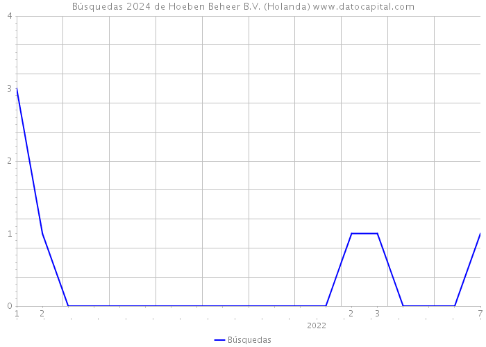 Búsquedas 2024 de Hoeben Beheer B.V. (Holanda) 