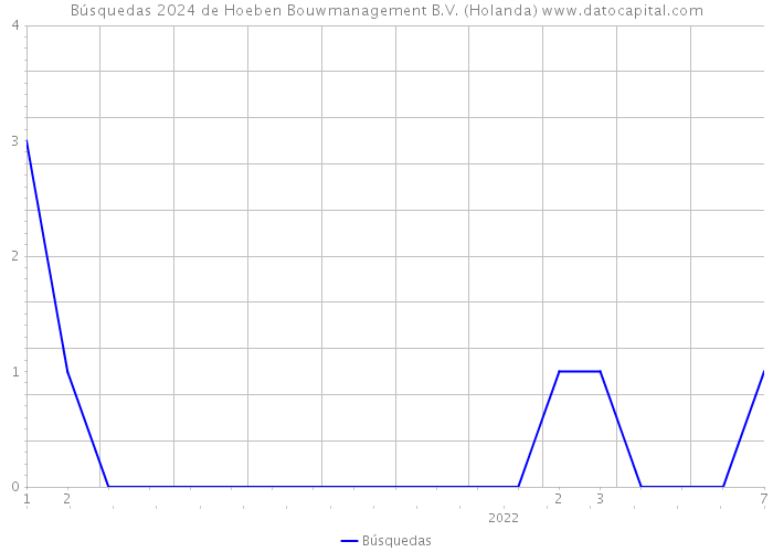 Búsquedas 2024 de Hoeben Bouwmanagement B.V. (Holanda) 