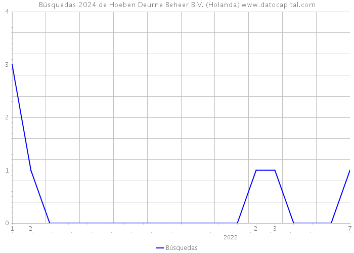 Búsquedas 2024 de Hoeben Deurne Beheer B.V. (Holanda) 