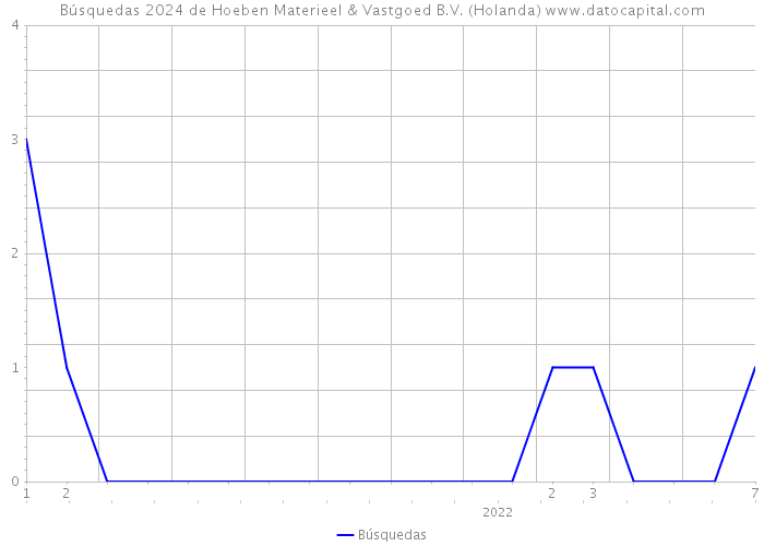 Búsquedas 2024 de Hoeben Materieel & Vastgoed B.V. (Holanda) 