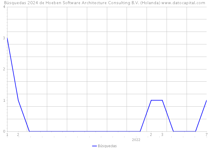 Búsquedas 2024 de Hoeben Software Architecture Consulting B.V. (Holanda) 