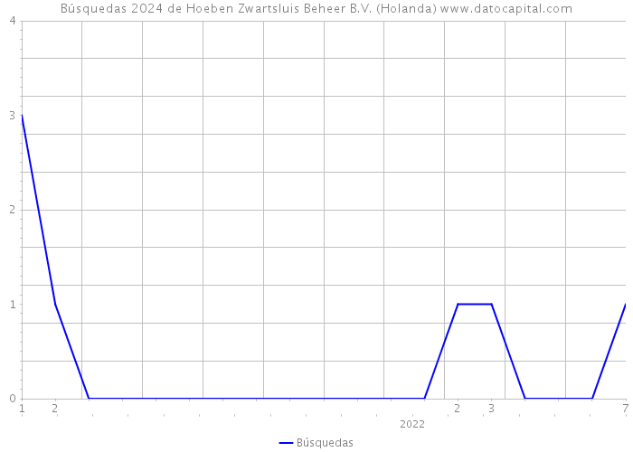 Búsquedas 2024 de Hoeben Zwartsluis Beheer B.V. (Holanda) 