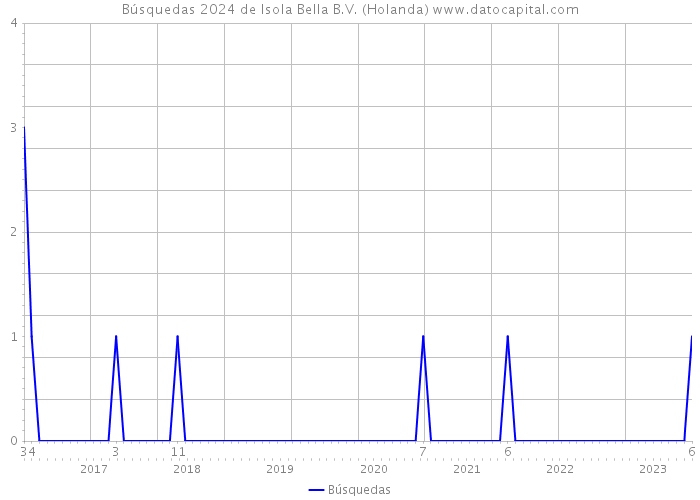 Búsquedas 2024 de Isola Bella B.V. (Holanda) 