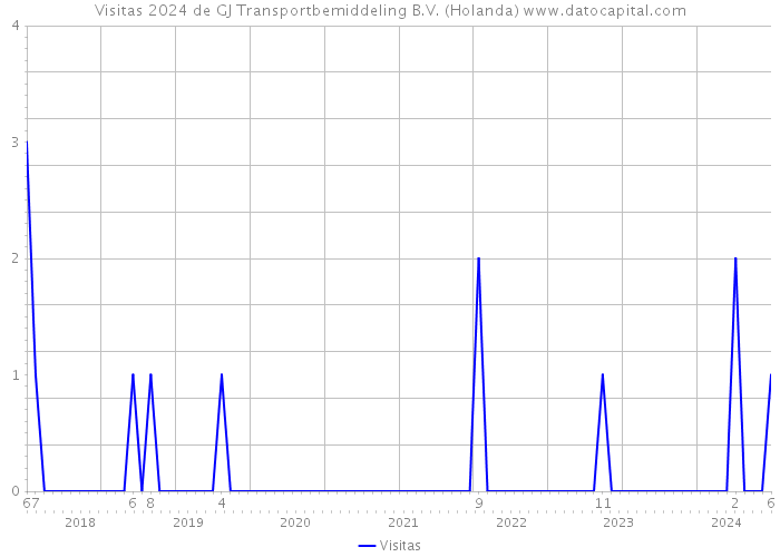 Visitas 2024 de GJ Transportbemiddeling B.V. (Holanda) 