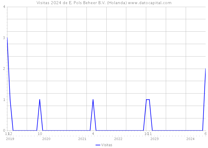 Visitas 2024 de E. Pols Beheer B.V. (Holanda) 