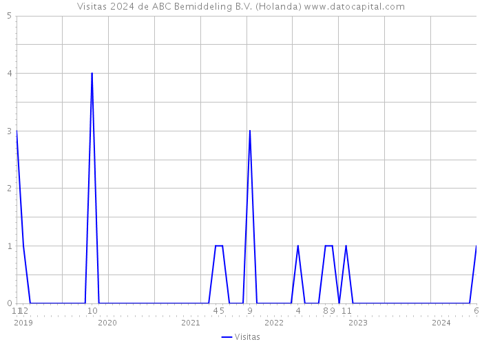 Visitas 2024 de ABC Bemiddeling B.V. (Holanda) 