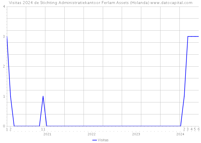 Visitas 2024 de Stichting Administratiekantoor Ferlam Assets (Holanda) 