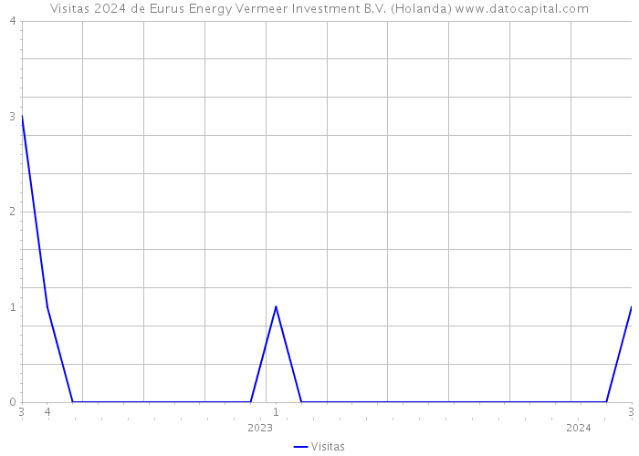 Visitas 2024 de Eurus Energy Vermeer Investment B.V. (Holanda) 
