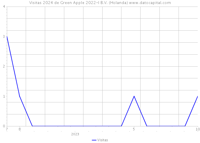 Visitas 2024 de Green Apple 2022-I B.V. (Holanda) 