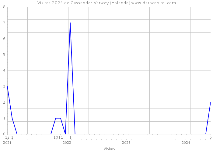 Visitas 2024 de Cassander Verwey (Holanda) 