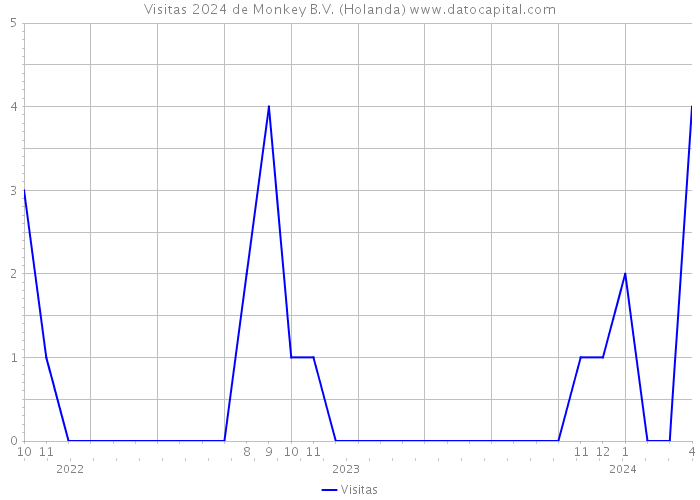 Visitas 2024 de Monkey B.V. (Holanda) 