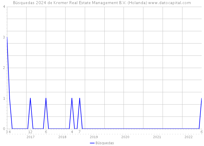 Búsquedas 2024 de Kremer Real Estate Management B.V. (Holanda) 
