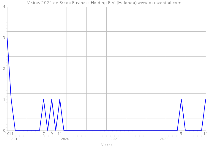 Visitas 2024 de Breda Business Holding B.V. (Holanda) 