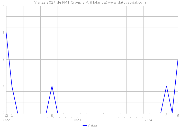 Visitas 2024 de PMT Groep B.V. (Holanda) 