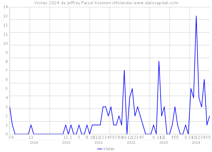 Visitas 2024 de Jeffrey Faizel Krenten (Holanda) 