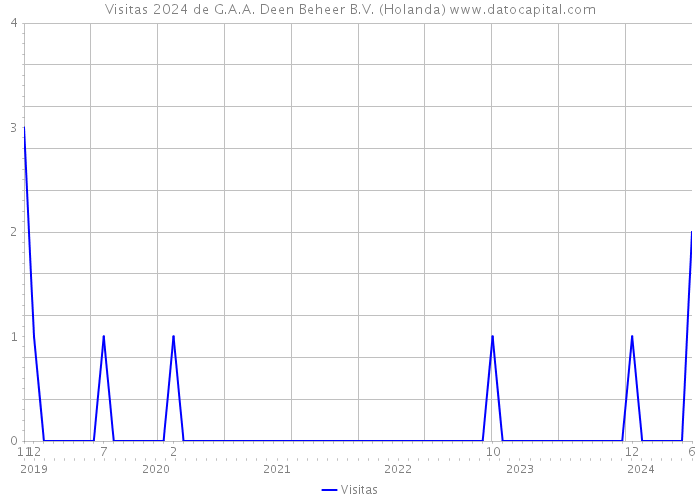 Visitas 2024 de G.A.A. Deen Beheer B.V. (Holanda) 