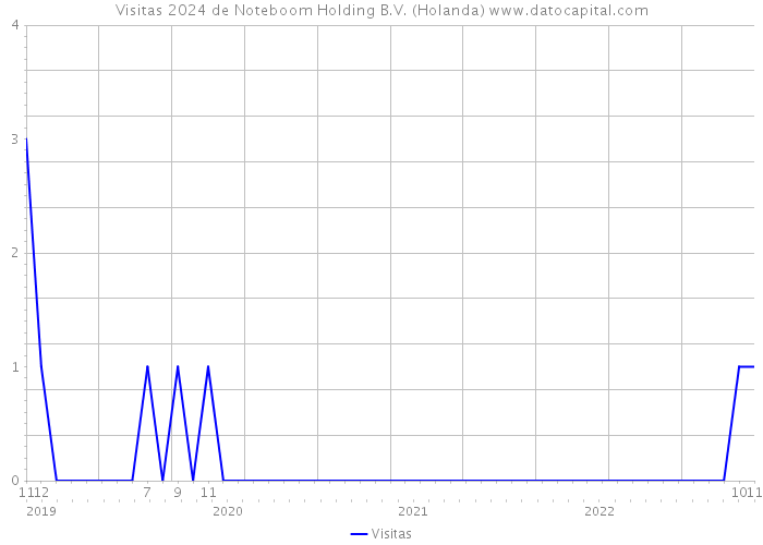 Visitas 2024 de Noteboom Holding B.V. (Holanda) 
