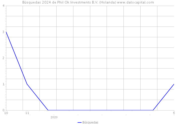 Búsquedas 2024 de Phil Ok Investments B.V. (Holanda) 