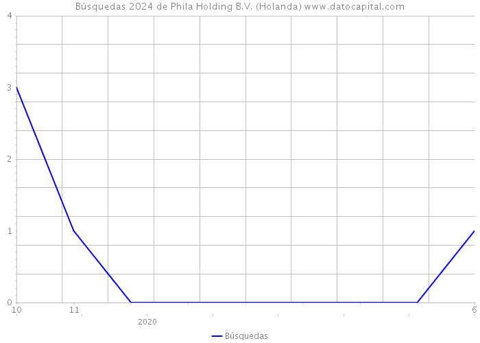 Búsquedas 2024 de Phila Holding B.V. (Holanda) 