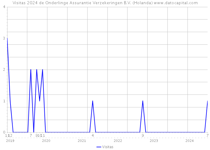 Visitas 2024 de Onderlinge Assurantie Verzekeringen B.V. (Holanda) 