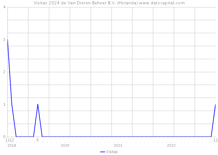 Visitas 2024 de Van Dieren Beheer B.V. (Holanda) 