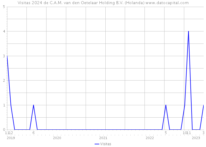 Visitas 2024 de C.A.M. van den Oetelaar Holding B.V. (Holanda) 