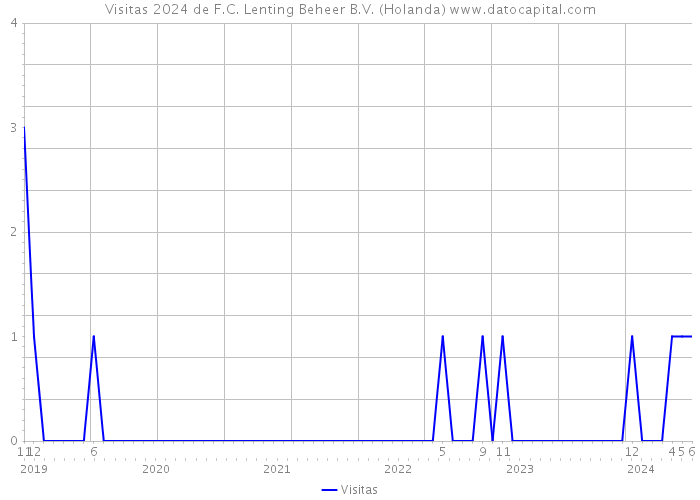 Visitas 2024 de F.C. Lenting Beheer B.V. (Holanda) 