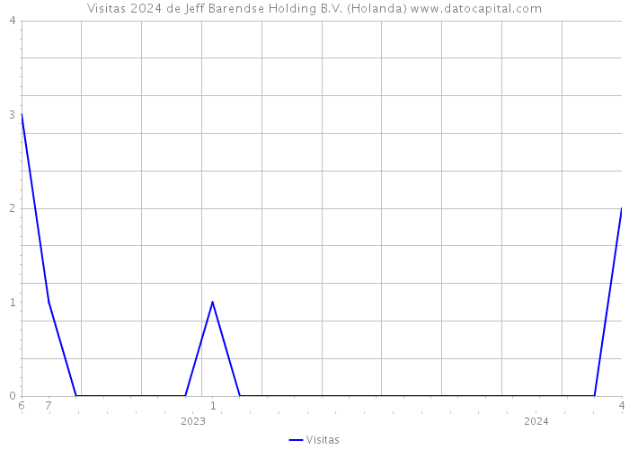 Visitas 2024 de Jeff Barendse Holding B.V. (Holanda) 