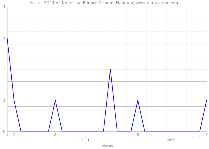 Visitas 2024 de Koenraad Eduard Schalm (Holanda) 