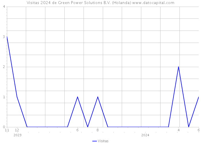 Visitas 2024 de Green Power Solutions B.V. (Holanda) 