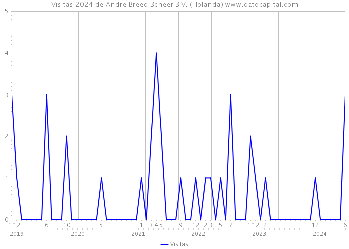 Visitas 2024 de Andre Breed Beheer B.V. (Holanda) 