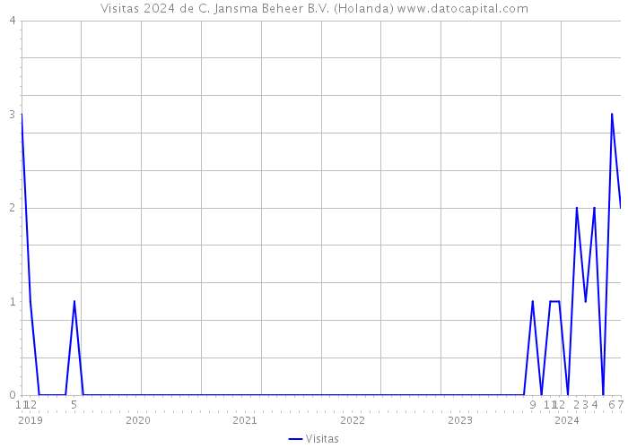 Visitas 2024 de C. Jansma Beheer B.V. (Holanda) 