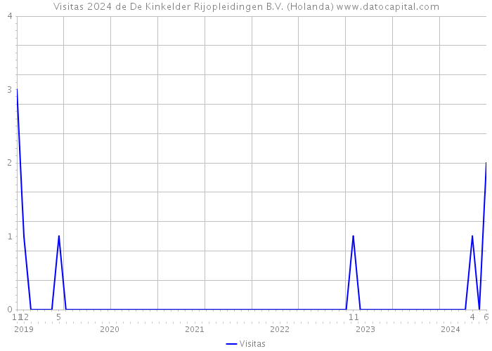 Visitas 2024 de De Kinkelder Rijopleidingen B.V. (Holanda) 