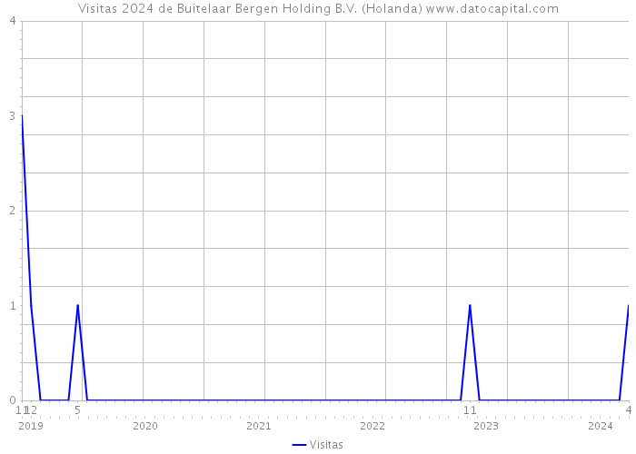 Visitas 2024 de Buitelaar Bergen Holding B.V. (Holanda) 