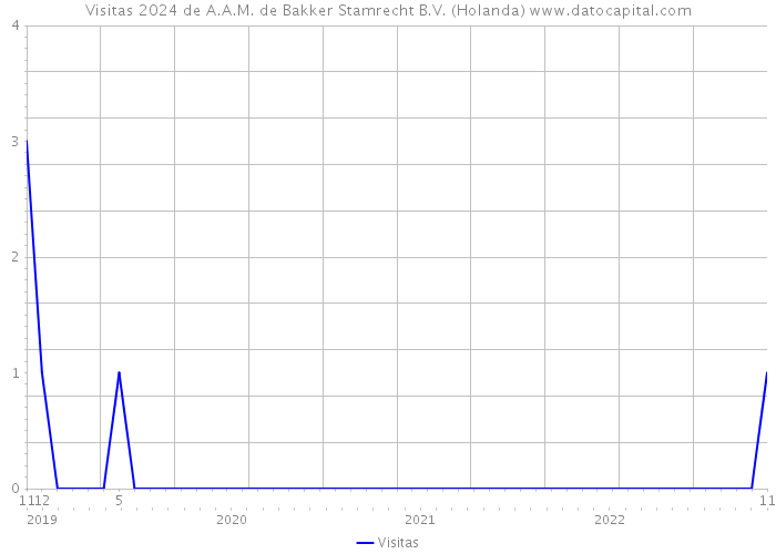 Visitas 2024 de A.A.M. de Bakker Stamrecht B.V. (Holanda) 