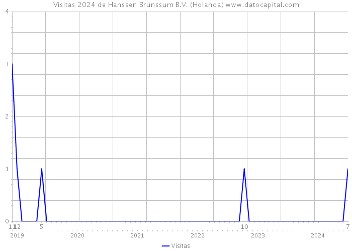 Visitas 2024 de Hanssen Brunssum B.V. (Holanda) 